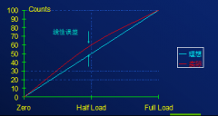 稱重系統(tǒng)的性能指標(biāo)